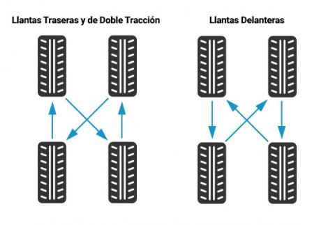 Tires Rotation Pattern Spanish